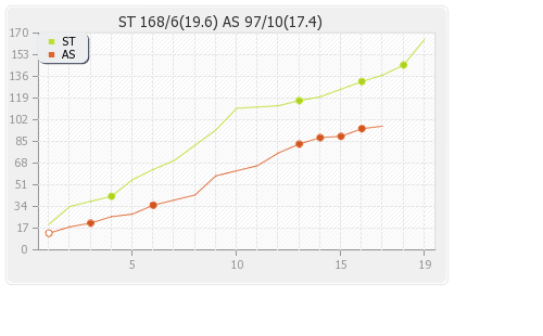 Adelaide Strikers vs Sydney Thunder 28th Match Runs Progression Graph