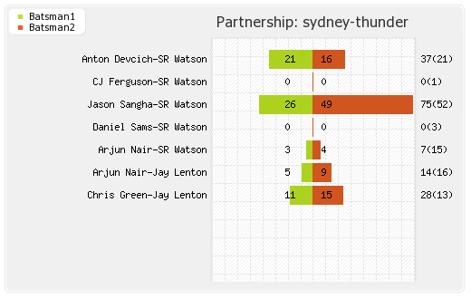 Adelaide Strikers vs Sydney Thunder 28th Match Partnerships Graph