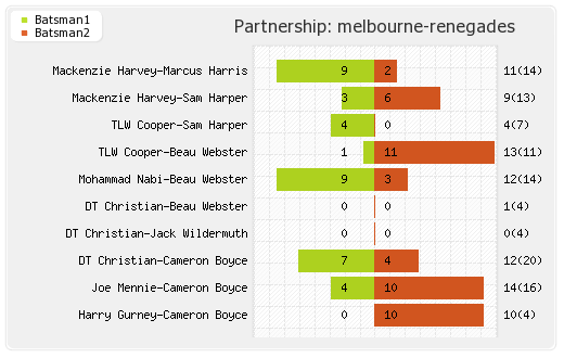Brisbane Heat vs Melbourne Renegades 29th Match Partnerships Graph