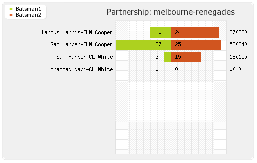 Sydney Sixers vs Melbourne Renegades 32nd Match Partnerships Graph