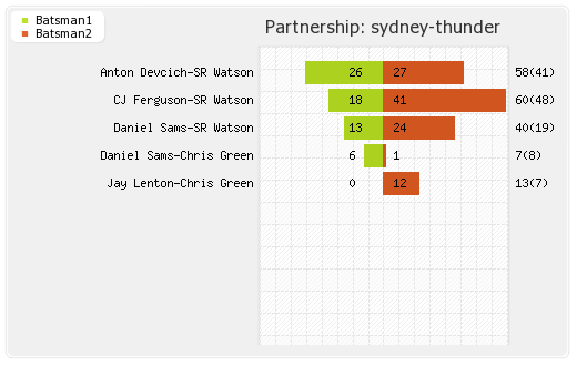 Brisbane Heat vs Sydney Thunder 33rd Match Partnerships Graph