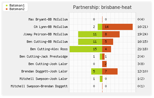 Sydney Sixers vs Brisbane Heat 36th Match Partnerships Graph