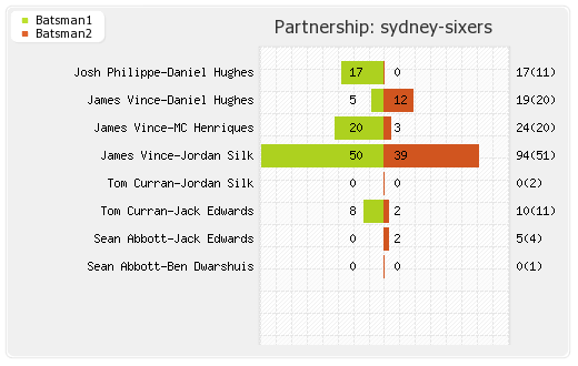 Sydney Sixers vs Brisbane Heat 36th Match Partnerships Graph