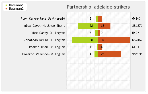 Adelaide Strikers vs Hobart Hurricanes 37th Match Partnerships Graph