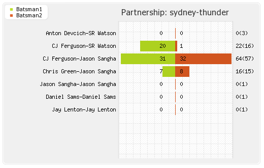 Sydney Thunder vs Melbourne Renegades 38th Match Partnerships Graph