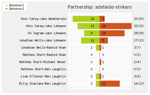 Adelaide Strikers vs Melbourne Stars 39th Match Partnerships Graph