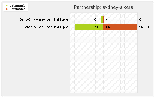 Sydney Sixers vs Hobart Hurricanes 40th Match Partnerships Graph