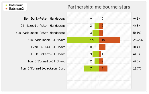 Melbourne Stars vs Brisbane Heat 42nd Match Partnerships Graph