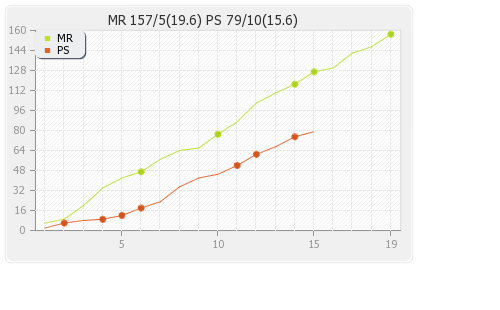 Perth Scorchers vs Melbourne Renegades 43rd Match Runs Progression Graph