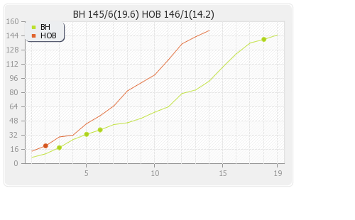 Hobart Hurricanes vs Brisbane Heat 44th Match Runs Progression Graph