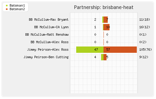 Hobart Hurricanes vs Brisbane Heat 44th Match Partnerships Graph