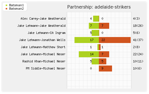 Sydney Sixers vs Adelaide Strikers 45th Match Partnerships Graph