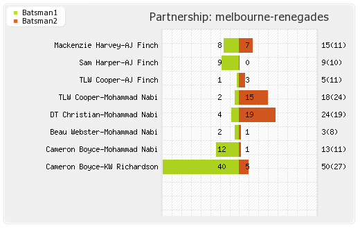 Melbourne Renegades vs Sydney Thunder 46th Match Partnerships Graph