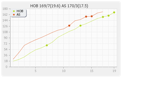 Adelaide Strikers vs Hobart Hurricanes 47th Match Runs Progression Graph