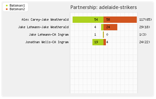 Adelaide Strikers vs Hobart Hurricanes 47th Match Partnerships Graph