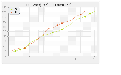 Brisbane Heat vs Perth Scorchers 48th Match Runs Progression Graph