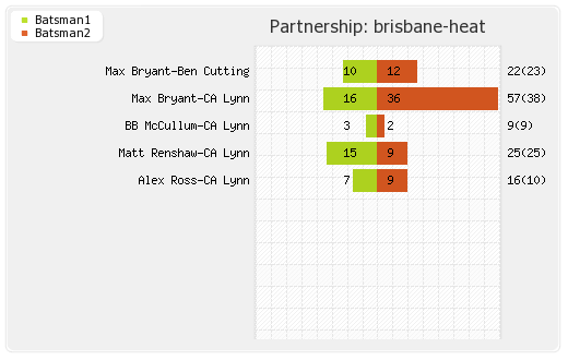 Brisbane Heat vs Perth Scorchers 48th Match Partnerships Graph