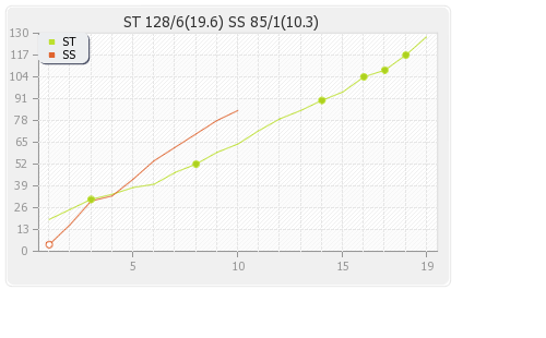 Sydney Sixers vs Sydney Thunder 49th Match Runs Progression Graph