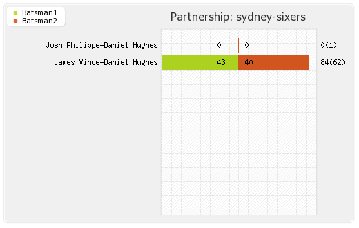 Sydney Sixers vs Sydney Thunder 49th Match Partnerships Graph