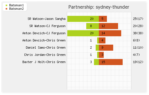 Sydney Sixers vs Sydney Thunder 49th Match Partnerships Graph
