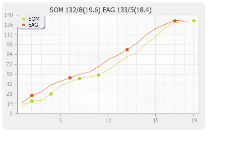 Eagles vs Somerset 14th T20 Runs Progression Graph