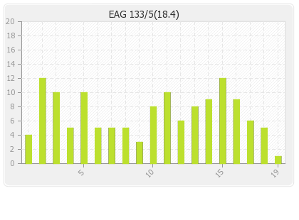 Eagles  Innings Runs Per Over Graph