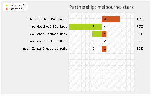 Melbourne Stars vs Perth Scorchers 51st Match Partnerships Graph
