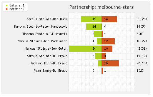 Brisbane Heat vs Melbourne Stars 53rd Match Partnerships Graph