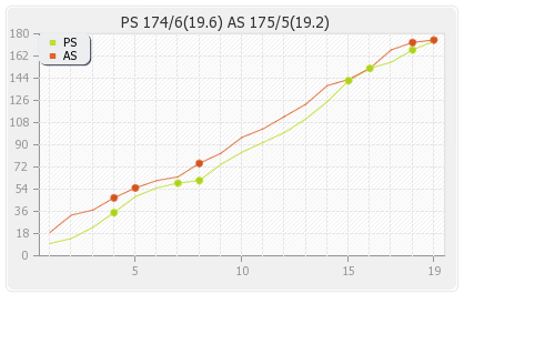 Adelaide Strikers vs Perth Scorchers 54th Match Runs Progression Graph
