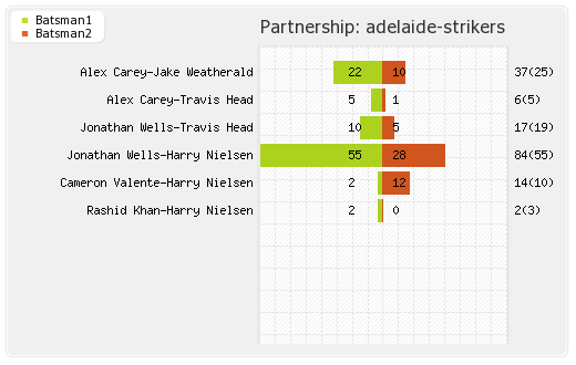Adelaide Strikers vs Perth Scorchers 54th Match Partnerships Graph