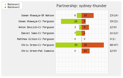 Hobart Hurricanes vs Sydney Thunder 55th Match Partnerships Graph