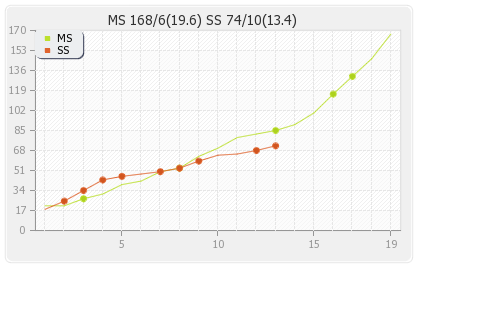 Melbourne Stars vs Sydney Sixers 56th Match Runs Progression Graph
