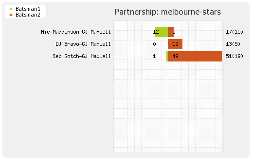 Melbourne Stars vs Sydney Sixers 56th Match Partnerships Graph