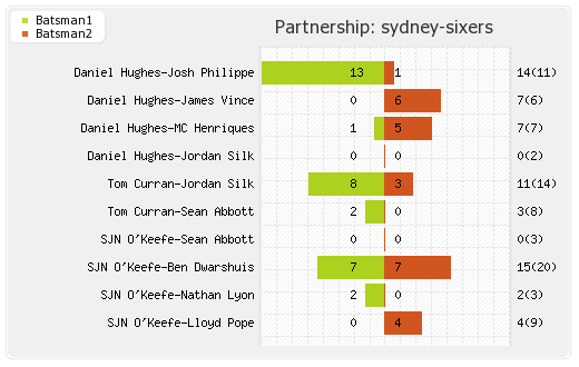 Melbourne Stars vs Sydney Sixers 56th Match Partnerships Graph