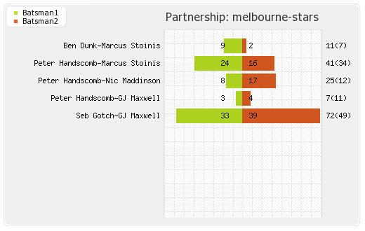 Hobart Hurricanes vs Melbourne Stars 1st Semi-Final Partnerships Graph