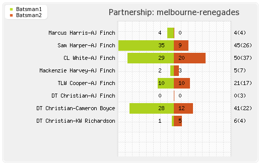 Melbourne Renegades vs Sydney Sixers 2nd Semi-Final Partnerships Graph