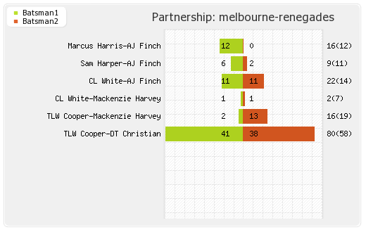Melbourne Renegades vs Melbourne Stars Final Partnerships Graph