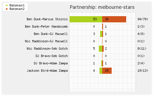 Melbourne Renegades vs Melbourne Stars Final Partnerships Graph