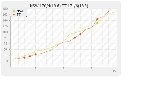 NSW Blues vs Trinidad and Tobago  15th T20 Runs Progression Graph
