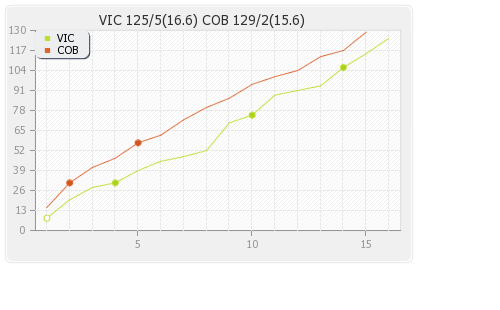 Cobras vs Victoria 16th T20 Runs Progression Graph