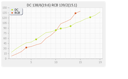 Bangalore XI vs Delhi XI 17th T20 Runs Progression Graph