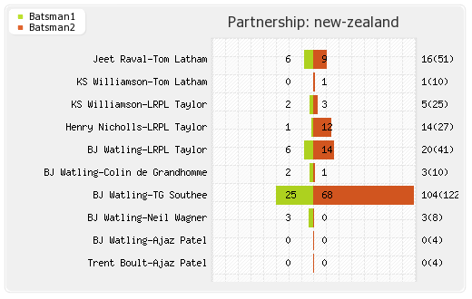 New Zealand vs Sri Lanka 2nd Test Partnerships Graph