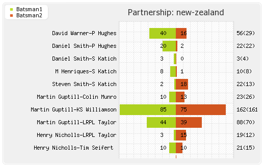 New Zealand vs Sri Lanka 1st ODI Partnerships Graph