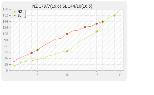 New Zealand vs Sri Lanka Only T20I Runs Progression Graph