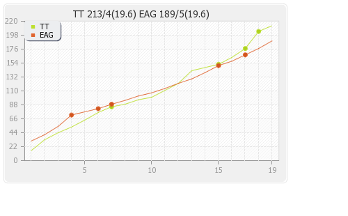 Eagles vs Trinidad and Tobago  19th T20 Runs Progression Graph