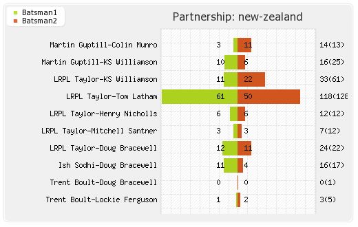 New Zealand vs India 3rd ODI Partnerships Graph