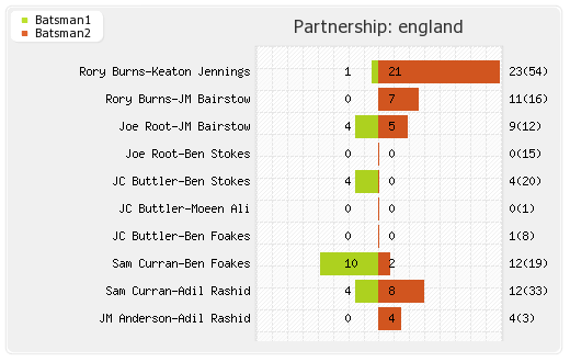 West Indies vs England 1st Test Partnerships Graph