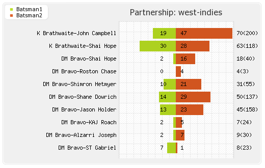 West Indies vs England 2nd Test Partnerships Graph