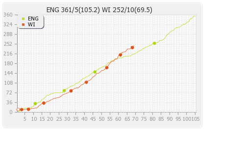 West Indies vs England 3rd Test Runs Progression Graph