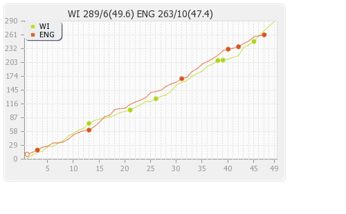 West Indies vs England 2nd ODI Runs Progression Graph